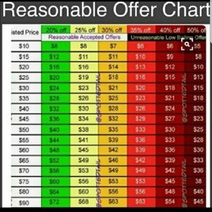 Reasonable Offer Chart